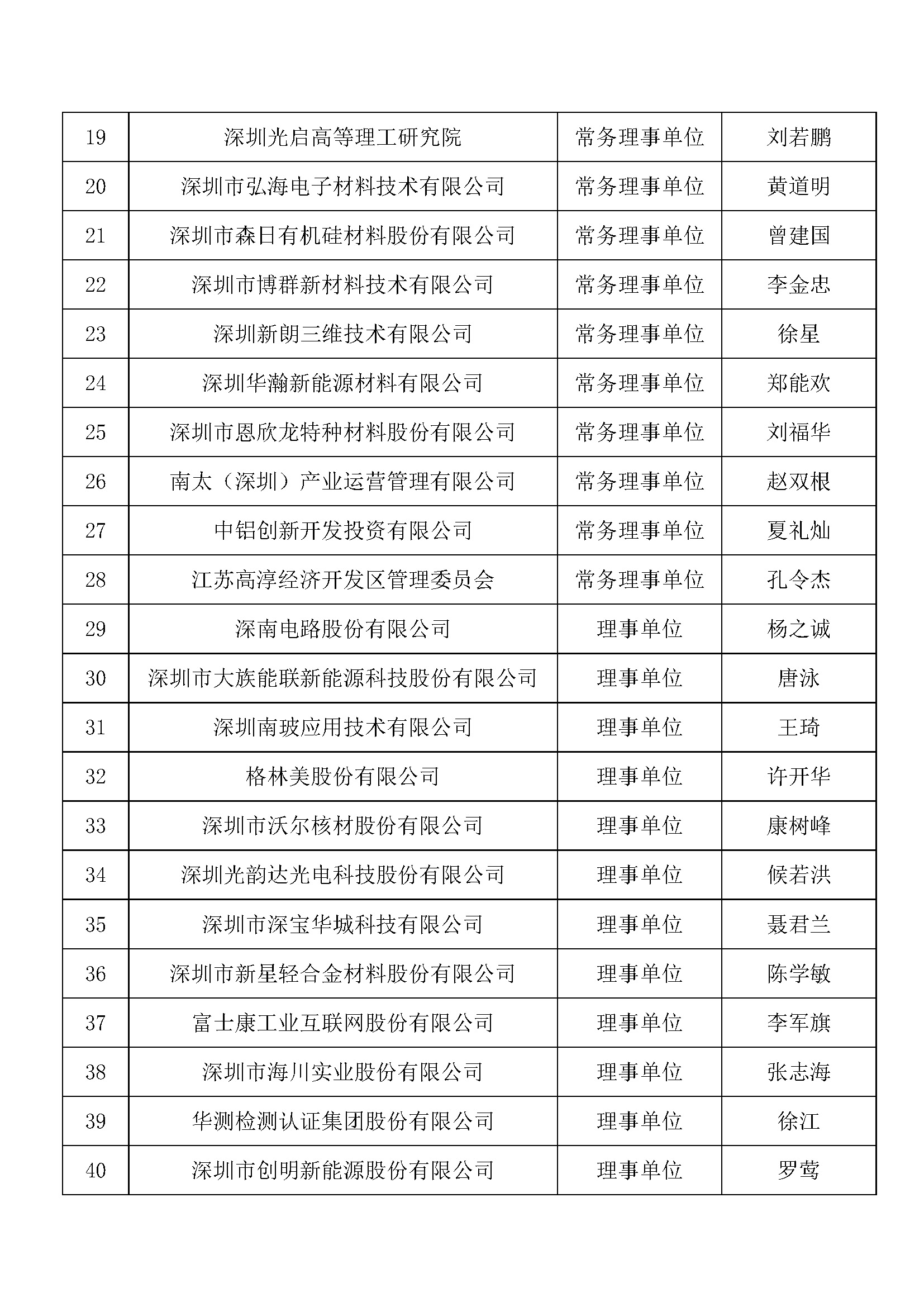 深圳市新材料行业协会第三届理事增补及调整后名单（名册）_页面_2.jpg
