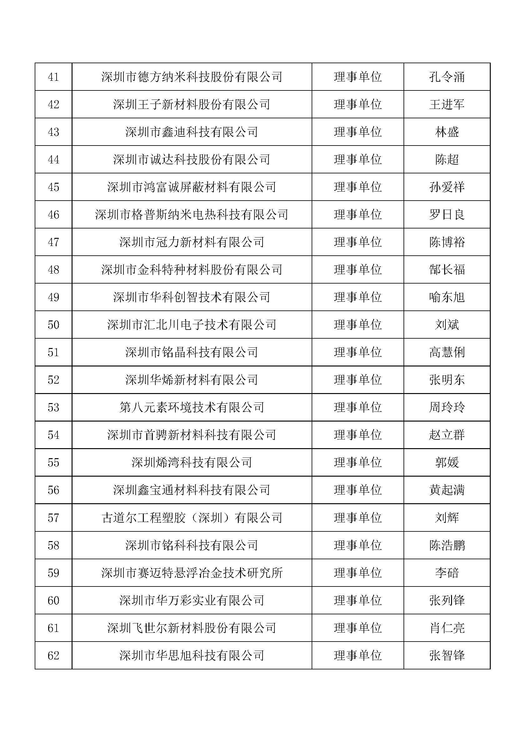深圳市新材料行业协会第三届理事增补及调整后名单（名册）_页面_3.jpg